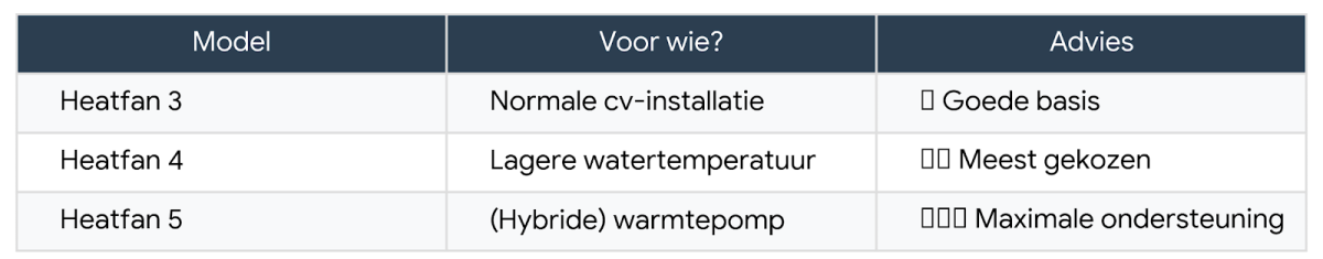 Radiator ventilatoren
